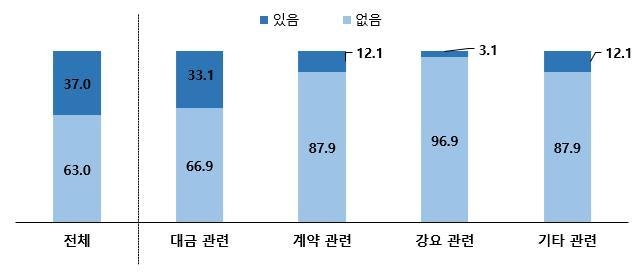 경기도내 반도체 부품·장비 중소기업 불공정 하도급 거래 경험 여부 (표=경기도 제공)