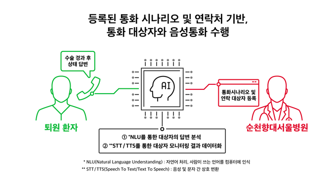 순천향대서울병원 AI돌봄콜 개념도. (사진=SKT 제공)
