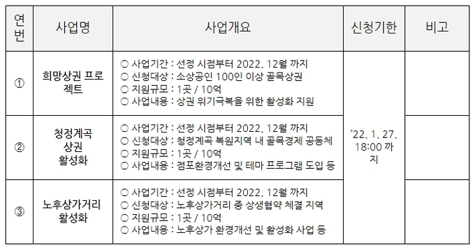 2022년 골목상권 특성화지원 사업분야. (사진=경기도 제공)