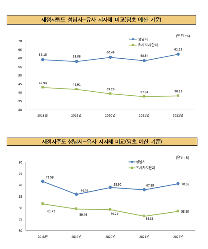 성남시 재정자립도(62.22%)와 재정자주도(70.56%) 유사 지자체 비교 그래프. (자료=성남시 제공)