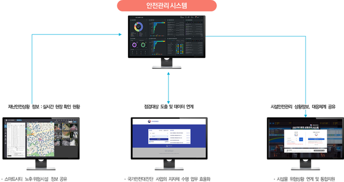 디지털 기반 노후·위험시설 안전관리 시스템 개요도. (사진=성남시 제공)