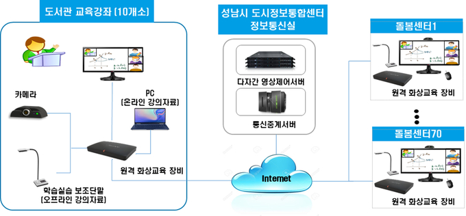 성남지역 10곳 도서관과 70곳 돌봄센터 간 원격 화상교육 시스템 개요도. (사진=성남시 제공)