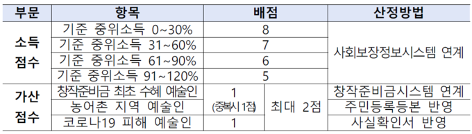 '창작준비금' 지원 배점표. (사진=문화체육관광부 제공)