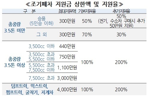 양평군 조기폐차 지원금 상한액 및 지원율.(사진=양평군 제공)