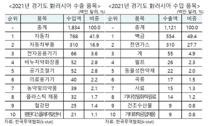 2021년 경기도 對 러시아 수출입 품목 및 비중 추이. (사진=한국무역협회 제공)