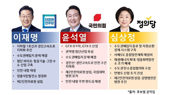 이재명 더불어민주당, 윤석열 국민의힘, 심상정 정의당 대선 후보 인천 공약. ( 사진 = 경기신문DB )