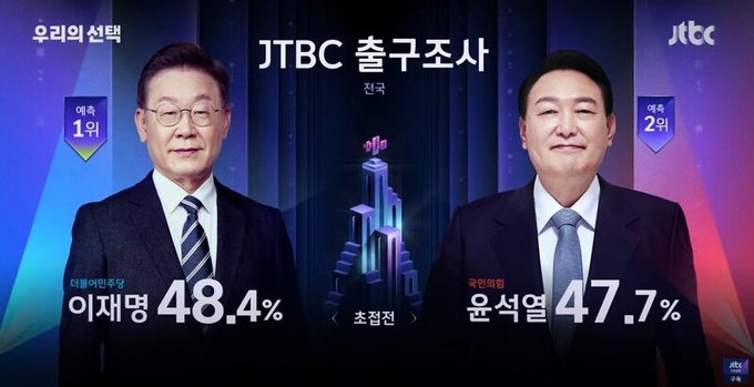 JTBC 출구조사 결과 (사진=JTBC 캡처)