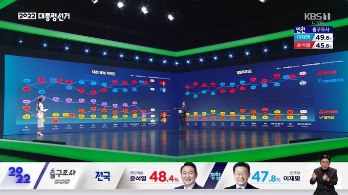 KBS 선거방송 (사진=KBS 방송 캡처)