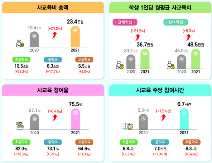 2021년 초중고사교육비조사 결과 (사진= 통계청 제공)