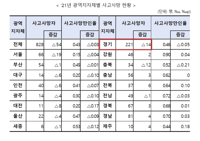 지난해 광역지자체별 사고사망 현황. (사진=고용노동부 제공)