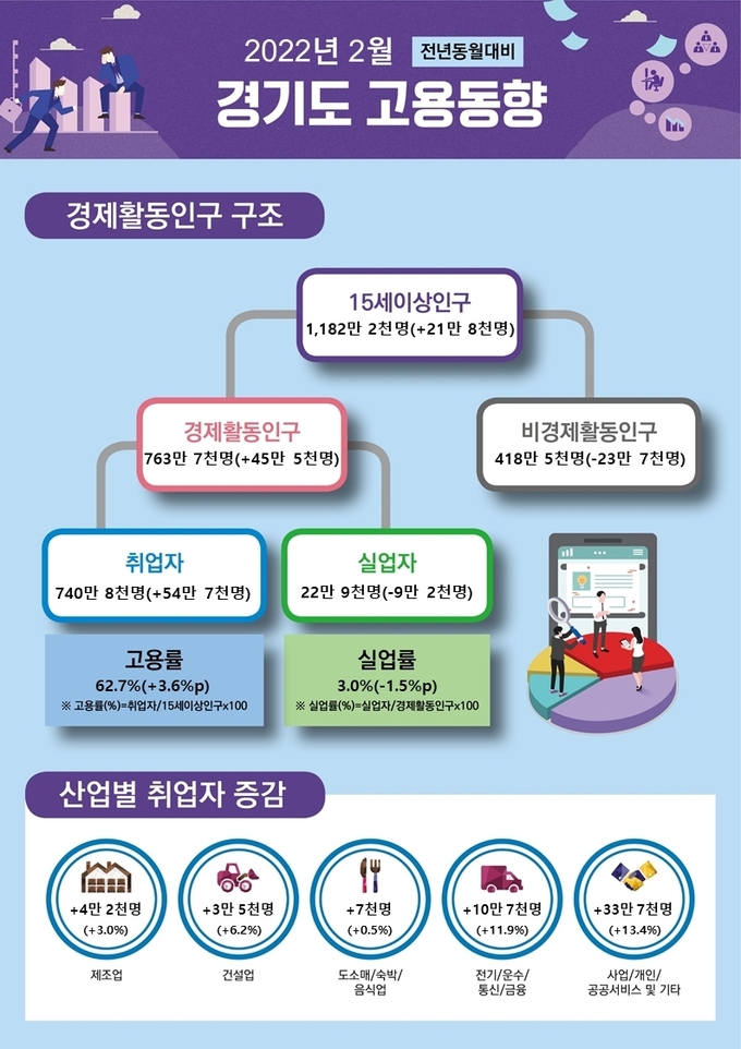2022년 2월 경기도 고용동향. (사진=경인지방통계청 제공)
