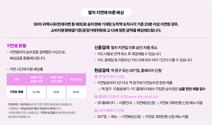 SR 열차지연에 따른 배상 안내. (사진=SR 제공)