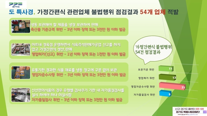 경기도민생특별사법경찰단은 유통기한이 지난 식재료를 폐기표시 없이 보관하고 자가품질검사를 실시하지 않는 등 불법 가정간편식 제조‧판매업체들이 무더기로 적발했다고 밝혔다. (사진=경기도민생특별사법경찰단 제공)
