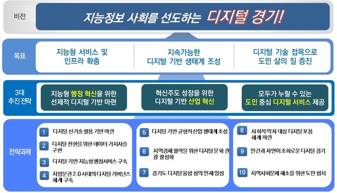 제5차 경기도 정보화 기본계획(2022~2026). (사진=경기도 제공)