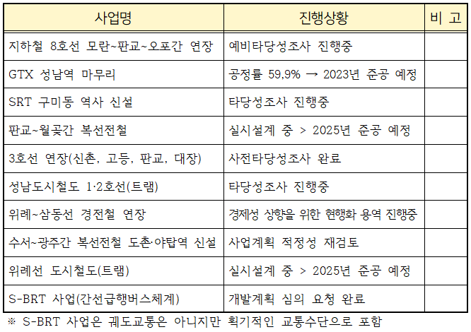 10개 사업 도표. (자료=윤창근 예비후보 제공)