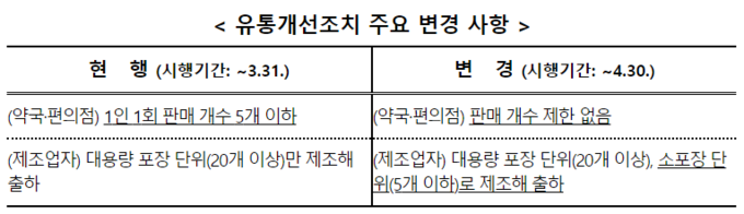 유통개선 조치 주요 변경 사항. (표=식품의약품안전처 제공)