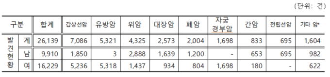 최근 5년간 남녀 암 진단 건수. (사진=한국건강관리협회 제공)