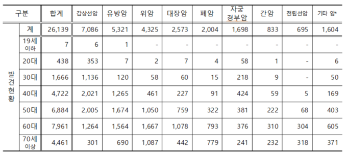 최근 5년간 연령별 암 진단 건수. (사진=한국건강관리협회 제공)