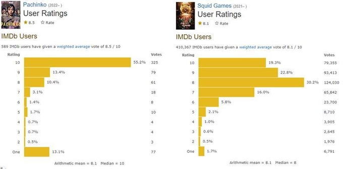 왼쪽부터 '파친코', '오징어 게임' IMDb 평점. (사진=IMDb 홈페이지 캡처/연합뉴스)