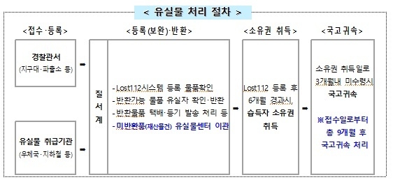 경찰에 접수된 유실물 처리 과정. (자료=경기남부경찰청 제공)