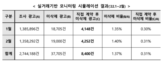 부동산 실거래정보 기반 부동산 광고 모니터링 결과. (사진=국토교통부 제공)