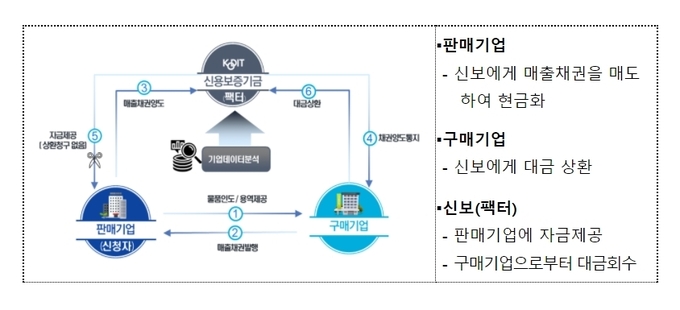 중소기업팩토링 운용구조. (사진=신용보증기금 제공)