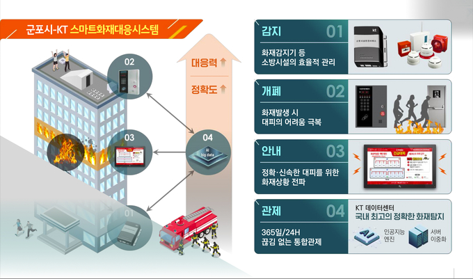 KT 스마트화재대응시스템. (사진=KT 제공)