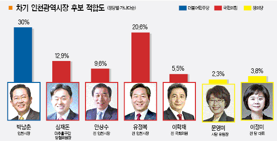 ‘인천시장’ 후보 적합도 여론조사 결과 (사진=경기신문)