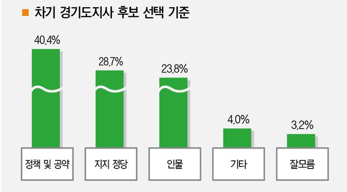 차기 경기도지사 후보 선택 기준 여론조사 결과. (사진=경기신문)