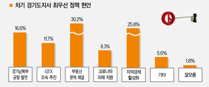 차기 경기도지사 최우선 정책 현안 여론조사 결과. (사진=경기신문)