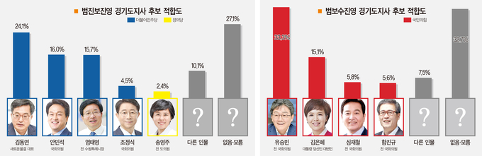 ‘경기지사’ 후보 적합도 여론조사 결과 (사진=경기신문)