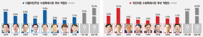‘수원특례시장’ 후보 적합도 여론조사 결과 (사진=경기신문)