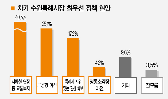차기 수원특례시장 최우선 정책 현안 여론조사 결과. (사진=경기신문)