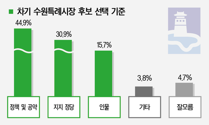 차기 수원특례시장 후보 선택 기준 여론조사 결과. (사진=경기신문)
