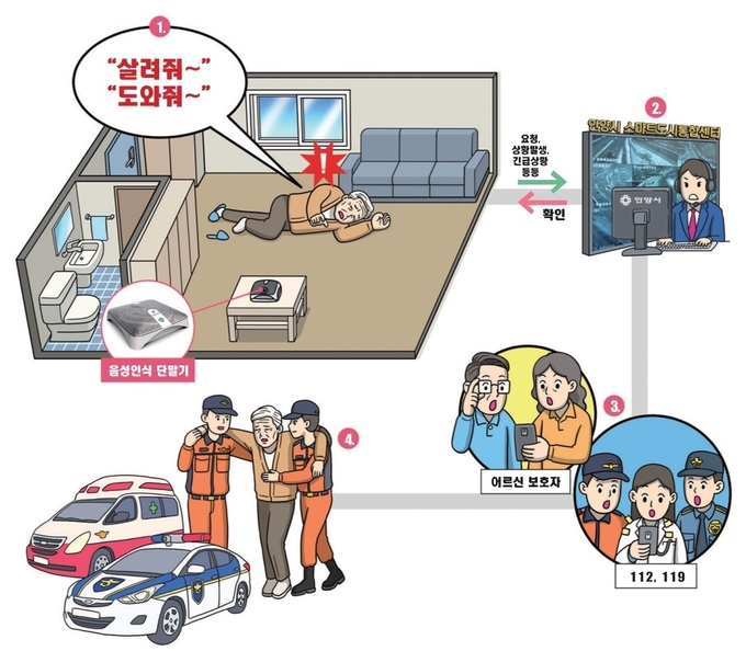 안양시가 고령자 어르신들을 위해 보급하고 있는 "안심단말기" 사용 방법(사진=안양시 제공)