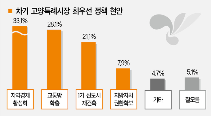 차기 고양특례시장 최우선 정책 현안 여론조사 결과. (사진=경기신문)