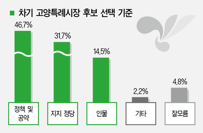 차기 고양특례시장 후보 선택 기준 여론조사 결과. (사진=경기신문)