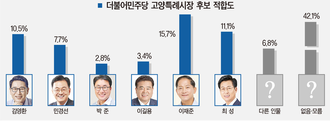 더불어민주당 고양특례시장 후보 적합도 (사진=경기신문)