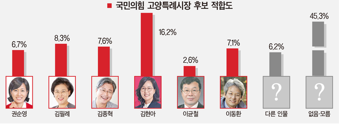 국민의힘 고양특례시장 후보 적합도 (사진=경기신문)