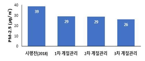 미세먼지 계절관리제 시행에 따른 초미세먼지 농도 변화. (사진=경기도 제공)