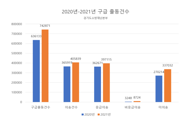 지난해 구급 출동건수 2020년 대비 2021년 6.8% ·이송 건수 10.9%·응급이송 9.5%가 증가했다. 특히 비응급신고는 168.5%가 폭증했고, 미이송건수 역시 1년새 24.7%가 늘어났다. (표=김한별 기자)