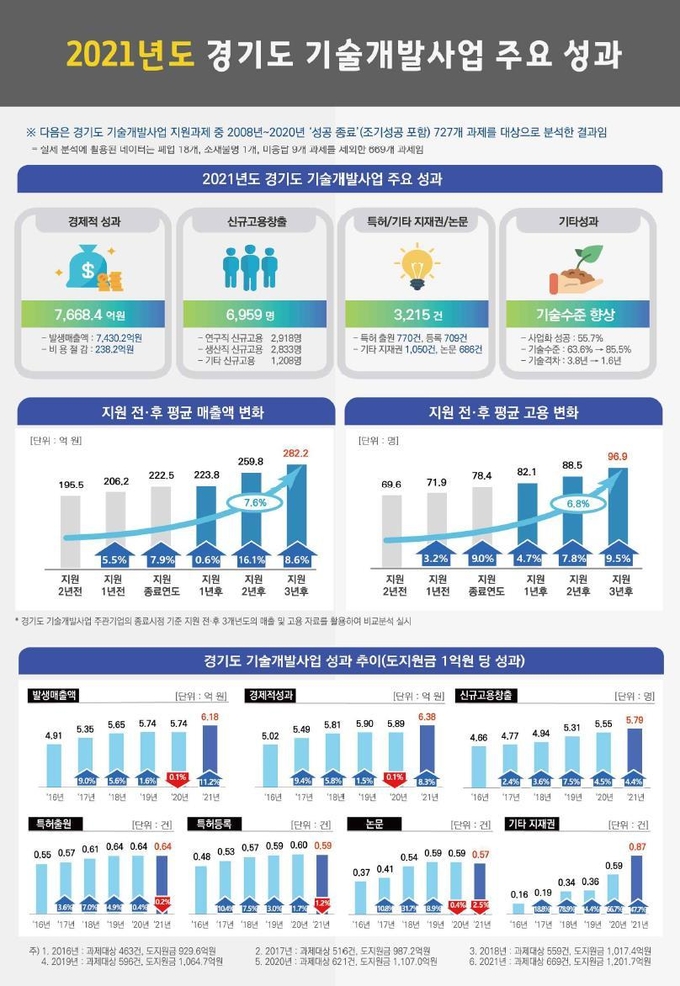 경기도 기술개발사업 성과. (사진=경기도 제공)