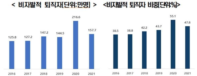 비자발적 퇴직자 수…비자발적 퇴직자 비중 (사진=전경련 제공)