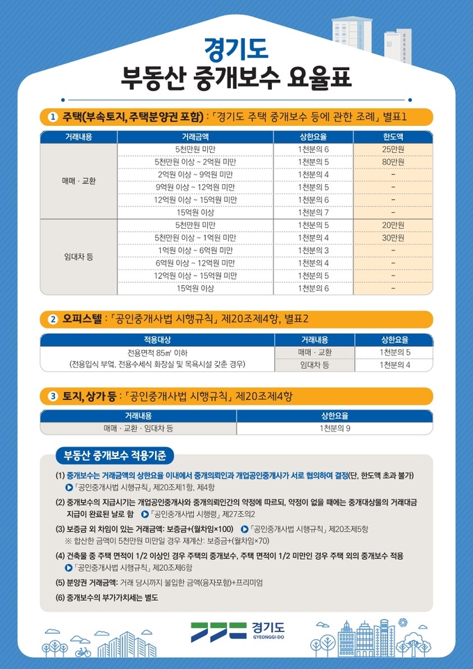 경기도 부동산 중개보수 요율표 개정판. (사진=경기도 제공)