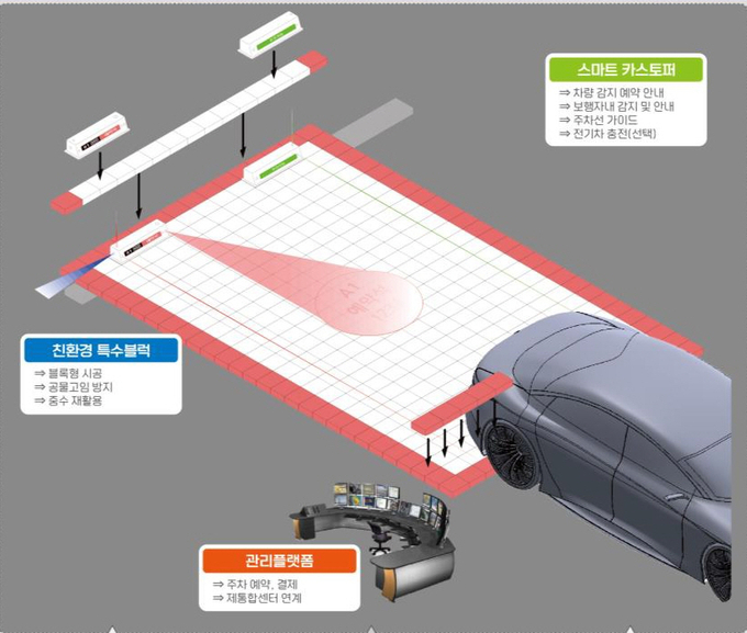 친환경 물순환 스마트 주차장 시스템 요약도. (사진=수원시 제공)