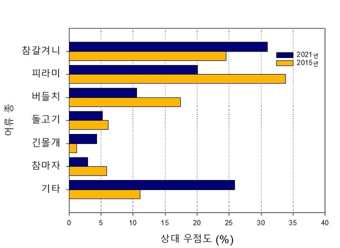 참갈겨니의 상대우점도 그래프. (그래프=국립수목원 제공)
