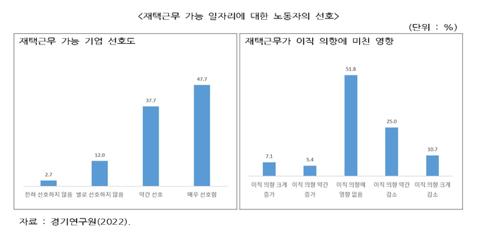 재택근무 가능 일자리에 대한 노동자의 선호도 (사진=경기도 제공)