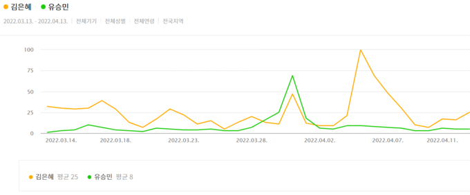 국민의힘 경기지사 예비 후보들의 최근 한 달(3/13~4/13) 검색량 추이 (사진=카카오데이터트렌드 캡처)