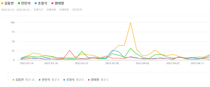 민주당 경기지사 예비 후보들의 최근 한 달(3/13~4/13) 검색량 추이 (사진=카카오데이터트렌드 캡처)