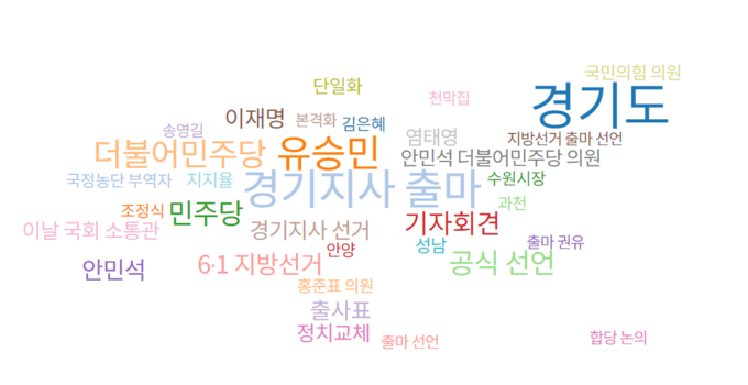 새로운물결 김동연 대표 뉴스 연관어 분석 (사진=빅카인즈 캡처)